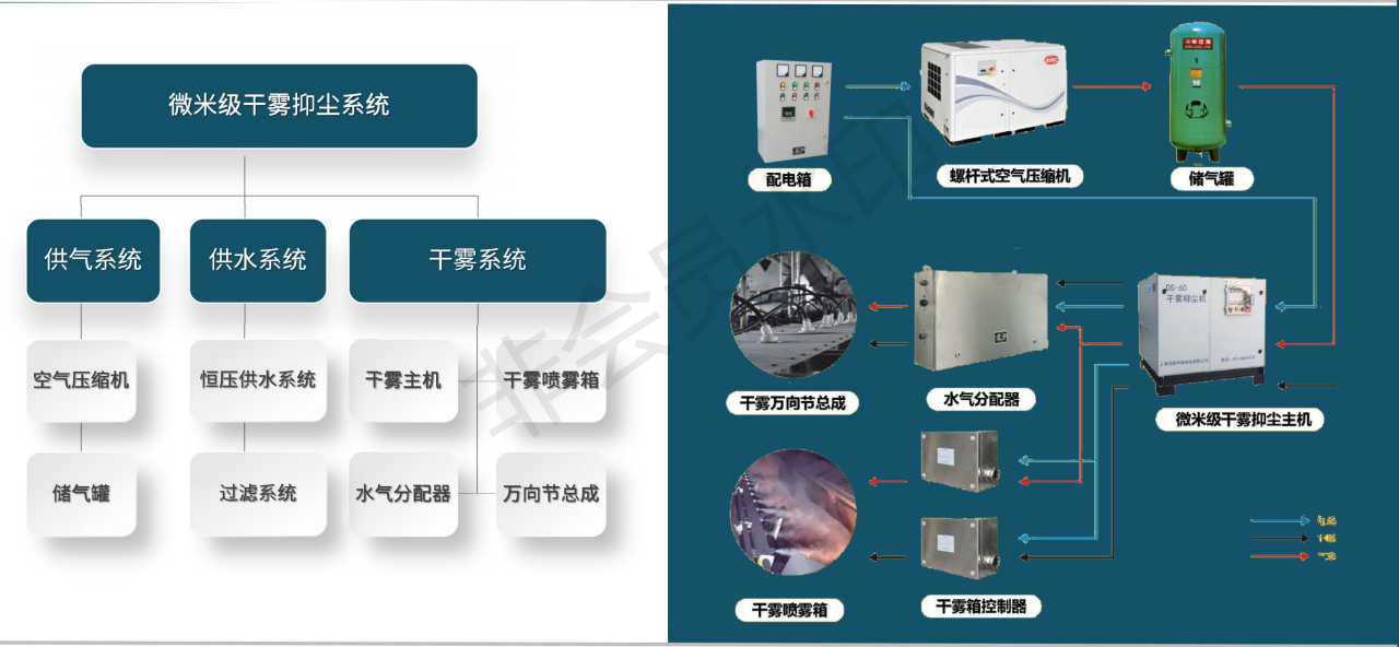 微米级干雾抑尘系统的组成